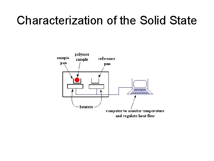 Characterization of the Solid State 