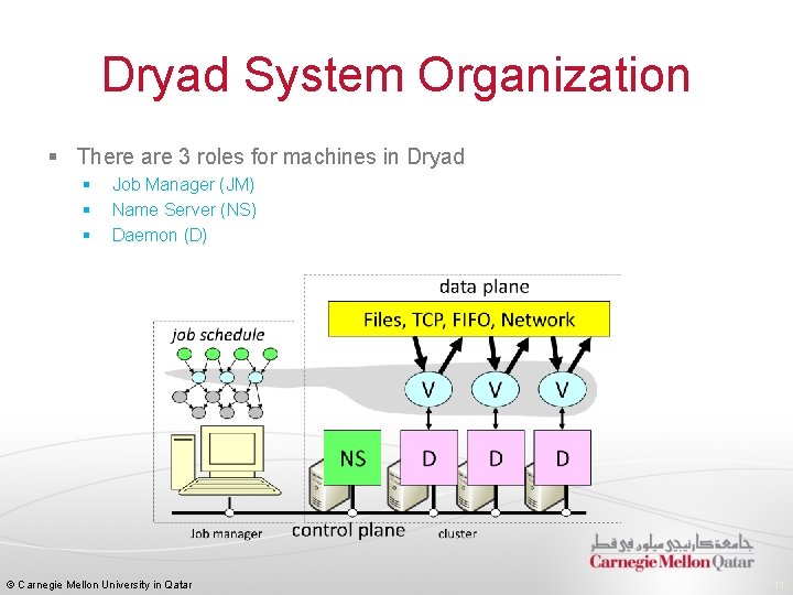 Dryad System Organization § There are 3 roles for machines in Dryad § §