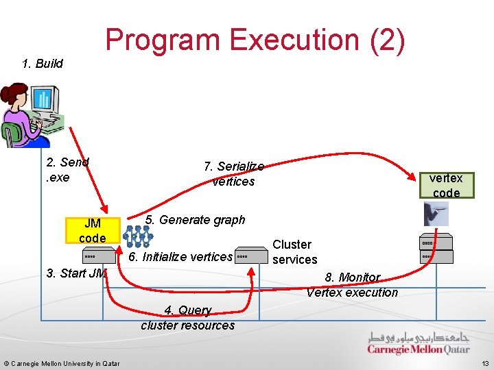 Program Execution (2) 1. Build 2. Send. exe JM code 7. Serialize vertices vertex