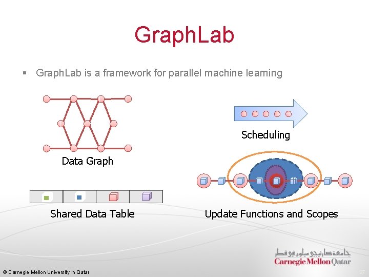 Graph. Lab § Graph. Lab is a framework for parallel machine learning Scheduling Data