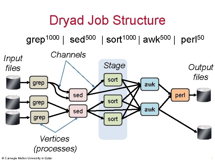 Dryad Job Structure grep 1000 | sed 500 | sort 1000 | awk 500