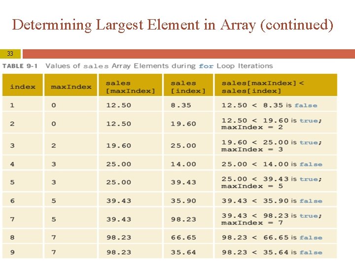 Determining Largest Element in Array (continued) 33 Java Programming: From Problem Analysis to Program