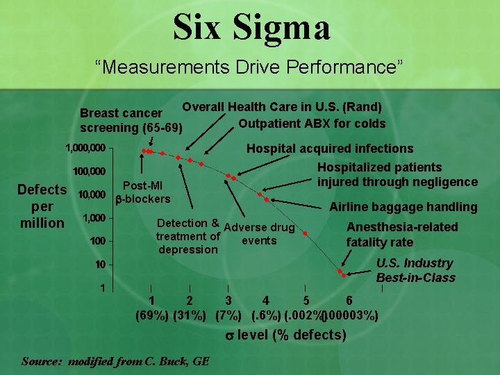Six Sigma “Measurements Drive Performance” Overall Health Care in U. S. (Rand) Breast cancer