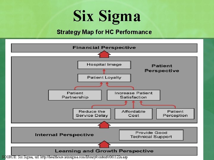 Six Sigma Strategy Map for HC Performance SOURCE: Six Sigma, url: http: //healthcare. isixsigma.