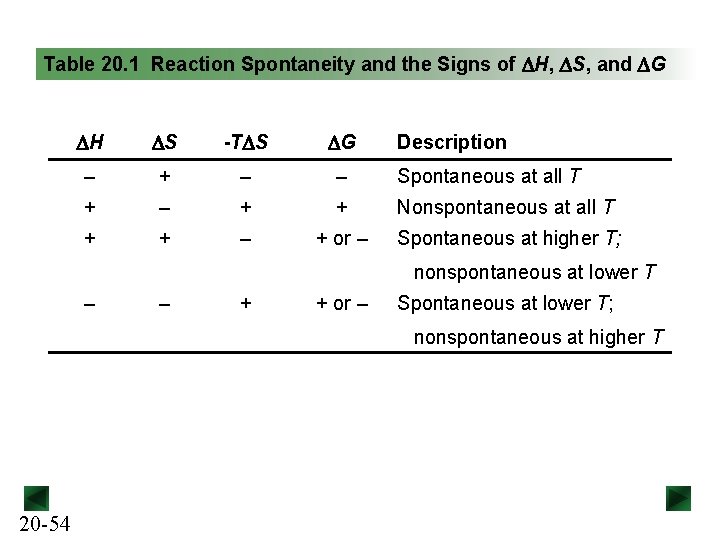 Table 20. 1 Reaction Spontaneity and the Signs of DH, DS, and DG DH