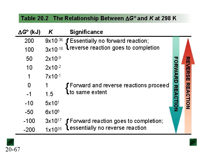 Table 20. 2 The Relationship Between DG° and K at 298 K DG° (k.