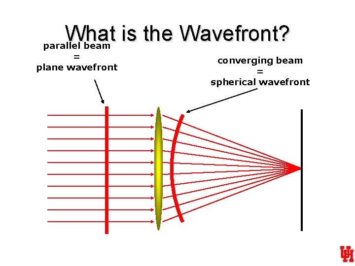 What is the Wavefront? parallel beam = plane wavefront converging beam = spherical wavefront