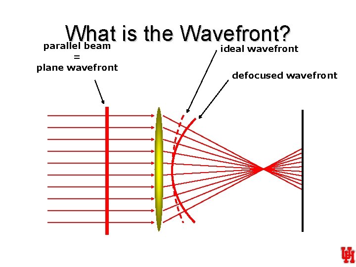 What is the Wavefront? parallel beam ideal wavefront = plane wavefront defocused wavefront 