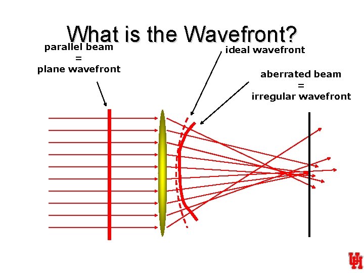 What is the Wavefront? parallel beam ideal wavefront = plane wavefront aberrated beam =