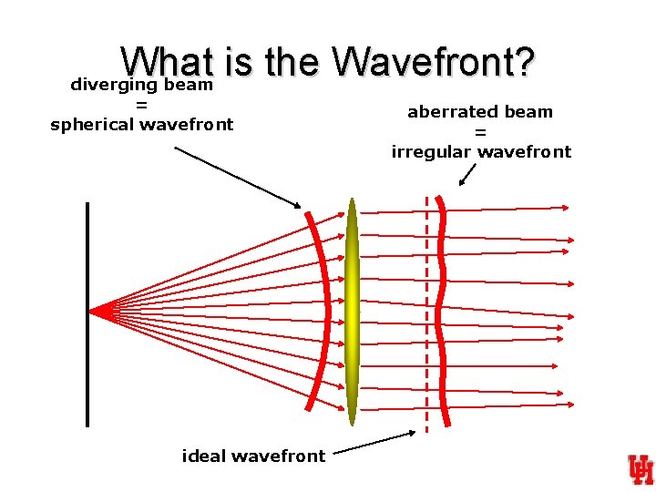 What is the Wavefront? diverging beam = spherical wavefront ideal wavefront aberrated beam =