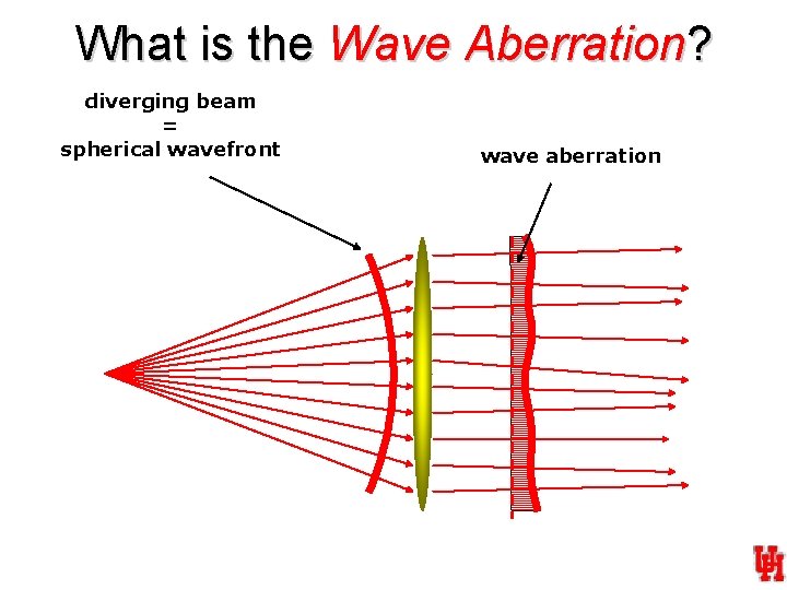 What is the Wave Aberration? diverging beam = spherical wavefront wave aberration 