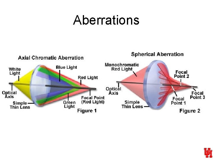 Aberrations 