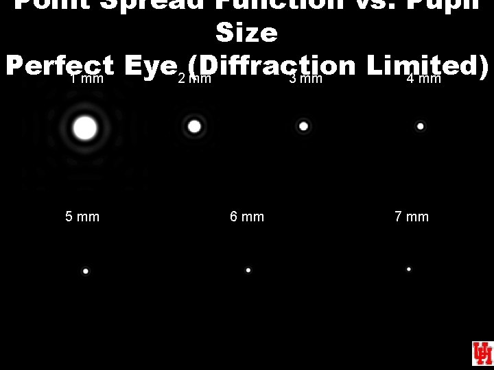 Point Spread Function vs. Pupil Size Perfect Eye 2 (Diffraction Limited) 1 mm mm
