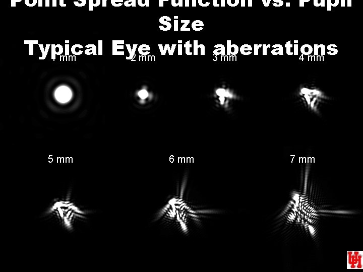Point Spread Function vs. Pupil Size Typical Eye with 3 aberrations 1 mm 2