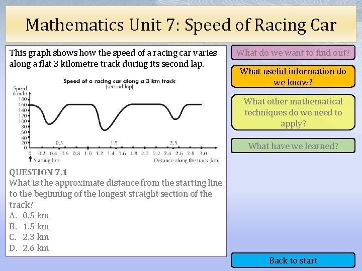 Mathematics Unit 7: Speed of Racing Car This graph shows how the speed of