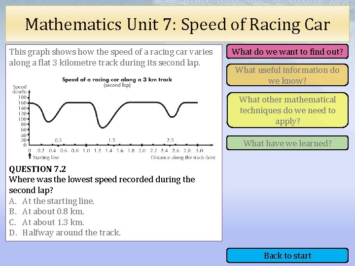 Mathematics Unit 7: Speed of Racing Car This graph shows how the speed of