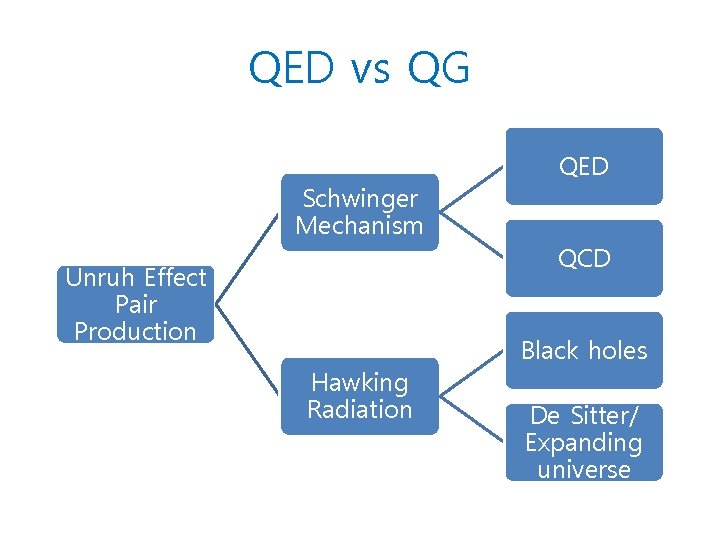 QED vs QG Schwinger Mechanism Unruh Effect Pair Production Hawking Radiation QED QCD Black QED vs QG Schwinger Mechanism Unruh Effect Pair Production Hawking Radiation QED QCD Black