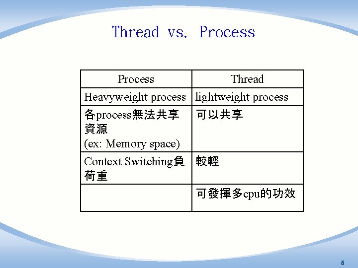 Thread vs. Process Thread Heavyweight process lightweight process 各process無法共享 可以共享 資源 (ex: Memory space)