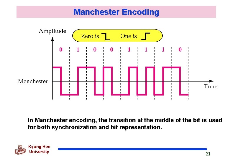 Manchester Encoding In Manchester encoding, the transition at the middle of the bit is
