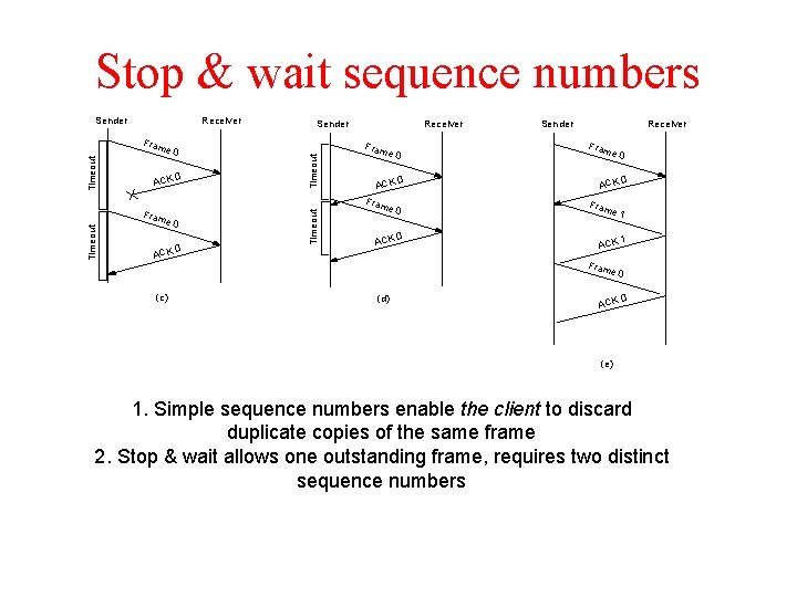 Stop & wait sequence numbers Sender Receiver Sender ACK 0 Timeout Fram e 0