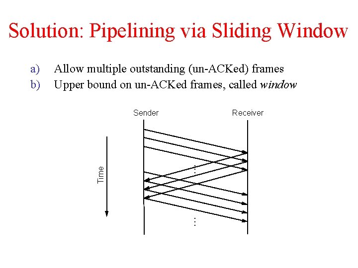 Solution: Pipelining via Sliding Window Allow multiple outstanding (un-ACKed) frames Upper bound on un-ACKed