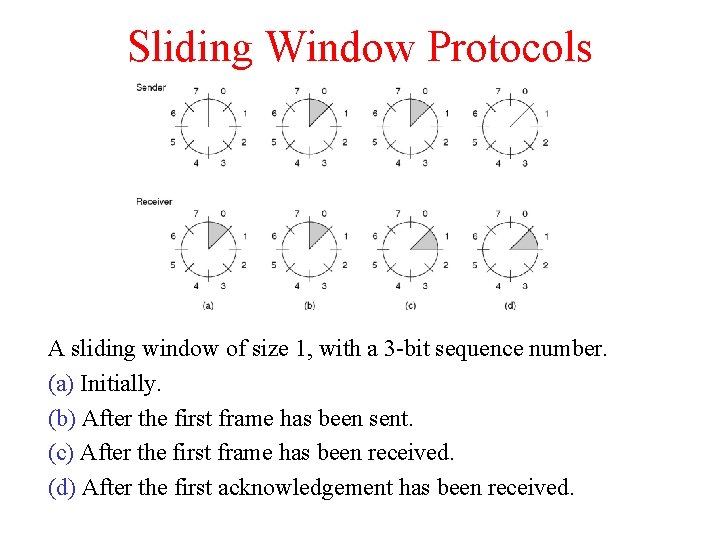 Sliding Window Protocols A sliding window of size 1, with a 3 -bit sequence