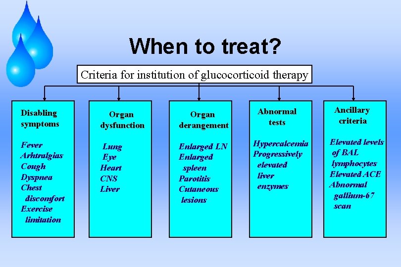 When to treat? Criteria for institution of glucocorticoid therapy Disabling symptoms Organ dysfunction Organ