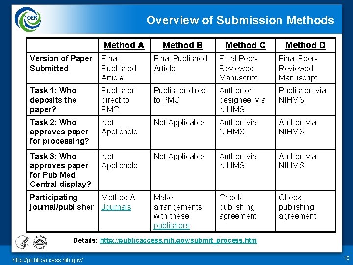 Overview of Submission Methods Method A Method B Method C Method D Version of