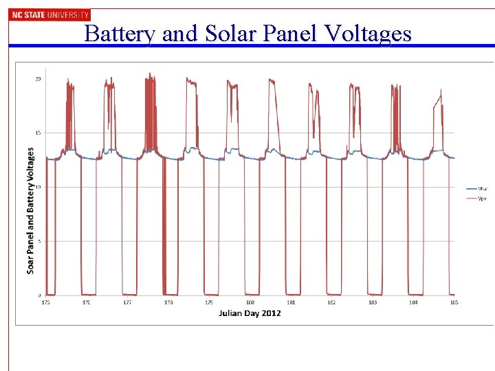 Battery and Solar Panel Voltages 