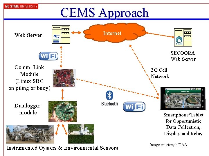 CEMS Approach Web Server Internet SECOORA Web Server Comm. Link Module (Linux SBC on