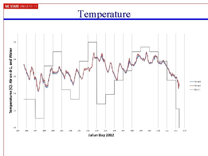 Temperature 