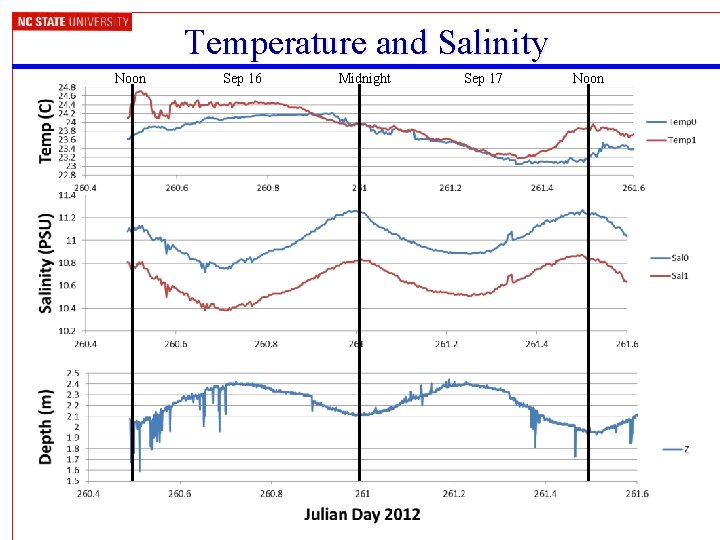 Temperature and Salinity Noon Sep 16 Midnight Sep 17 Noon 