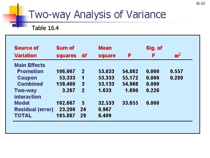 16 -10 Two-way Analysis of Variance Table 16. 4 Source of Variation Main Effects