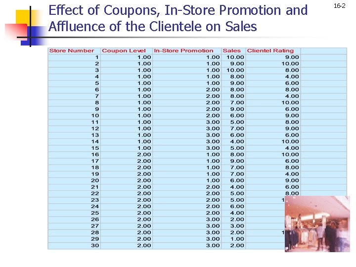 Effect of Coupons, In-Store Promotion and Affluence of the Clientele on Sales 16 -2