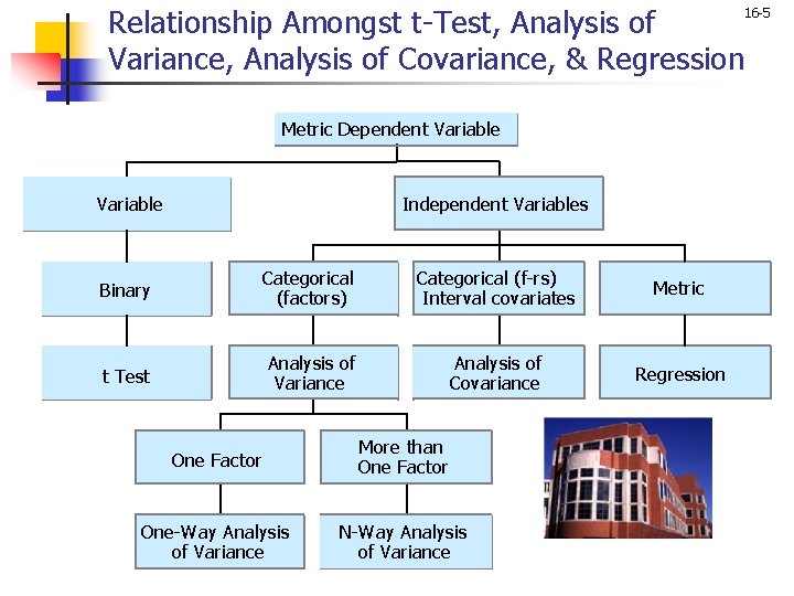 Relationship Amongst t-Test, Analysis of Variance, Analysis of Covariance, & Regression 16 -5 Metric