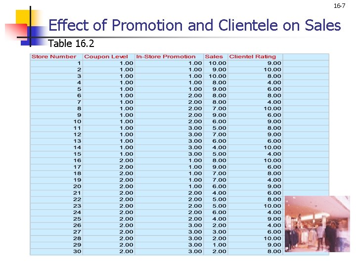 16 -7 Effect of Promotion and Clientele on Sales Table 16. 2 