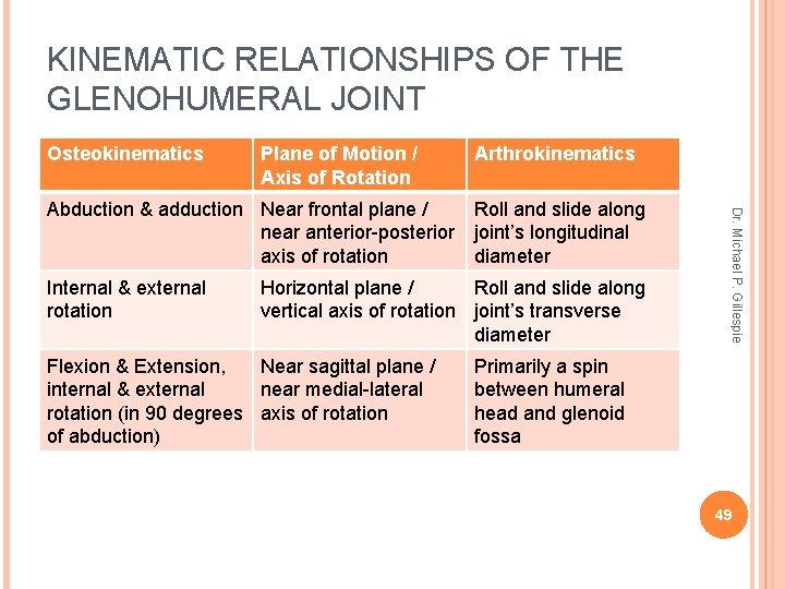 KINEMATIC RELATIONSHIPS OF THE GLENOHUMERAL JOINT Osteokinematics Plane of Motion / Axis of Rotation