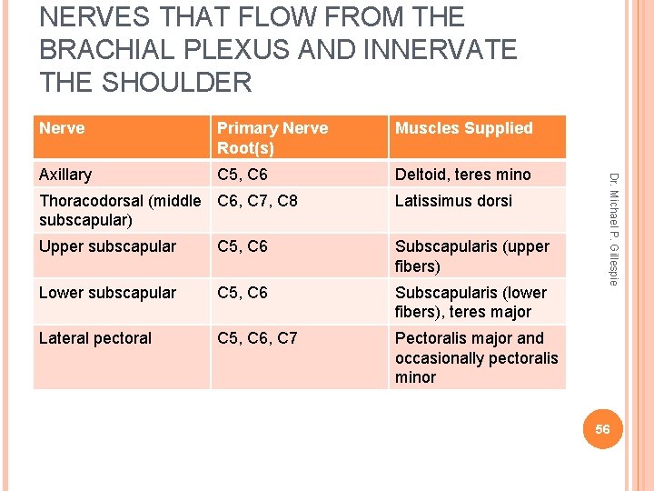 NERVES THAT FLOW FROM THE BRACHIAL PLEXUS AND INNERVATE THE SHOULDER Primary Nerve Root(s)