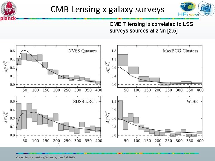 CMB Lensing x galaxy surveys CMB T lensing is correlated to LSS surveys sources