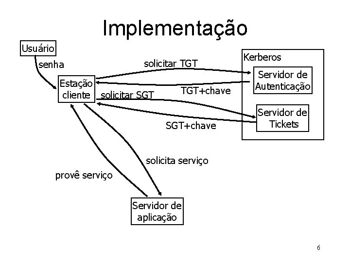 Implementação Usuário senha solicitar TGT Estação cliente solicitar SGT TGT+chave SGT+chave Kerberos Servidor de