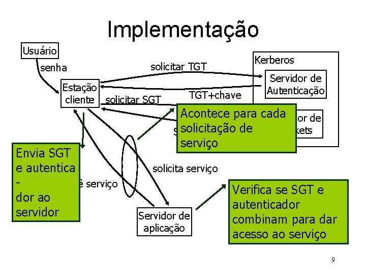 Implementação Usuário senha Estação cliente solicitar SGT Envia SGT e autentica provê serviço dor