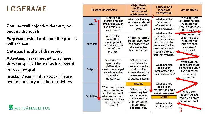 LOGFRAME Goal: overall objective that may be beyond the reach 1. 2 Purpose: desired