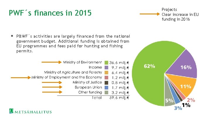 PWF´s finances in 2015 • P&WF´s activities are largely financed from the national government