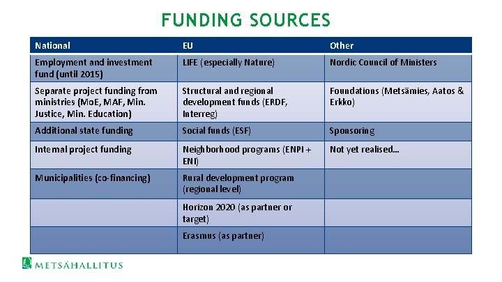 FUNDING SOURCES National EU Other Employment and investment fund (until 2015) LIFE (especially Nature)
