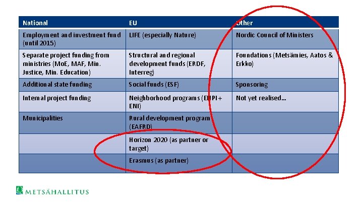 National EU Other Employment and investment fund (until 2015) LIFE (especially Nature) Nordic Council
