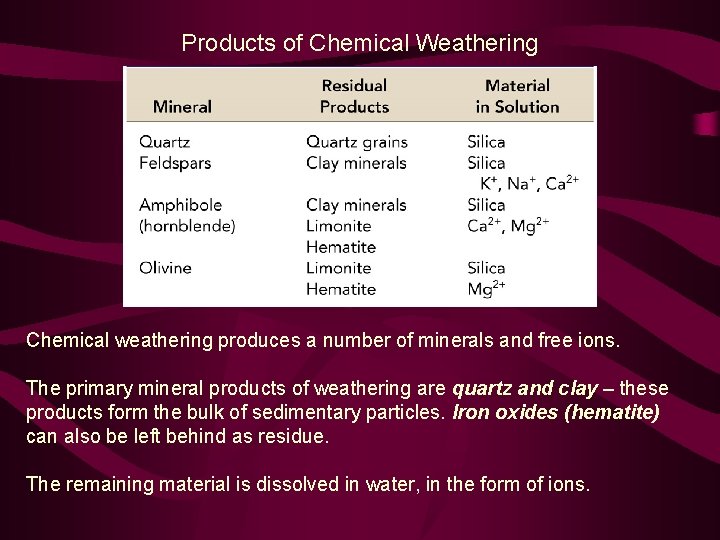 Products of Chemical Weathering Chemical weathering produces a number of minerals and free ions.