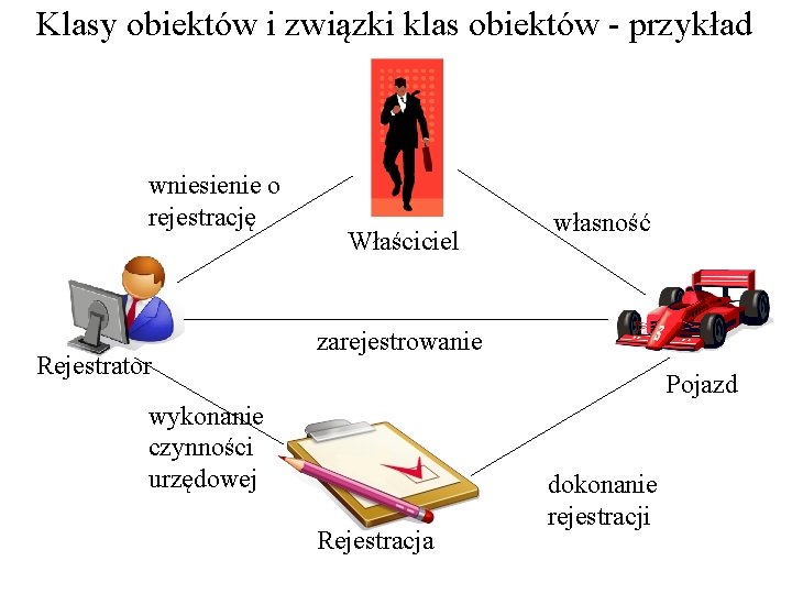 Klasy obiektów i związki klas obiektów - przykład wniesienie o rejestrację Rejestrator Właściciel własność