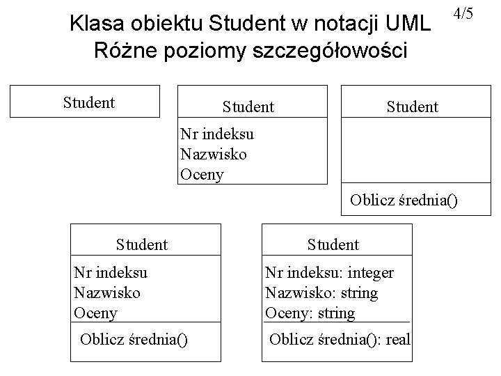 Klasa obiektu Student w notacji UML Różne poziomy szczegółowości Student 4/5 Student Nr indeksu