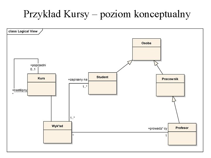 Przykład Kursy – poziom konceptualny 