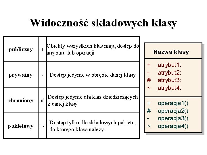 Widoczność składowych klasy publiczny + Obiekty wszystkich klas mają dostęp do atrybutu lub operacji